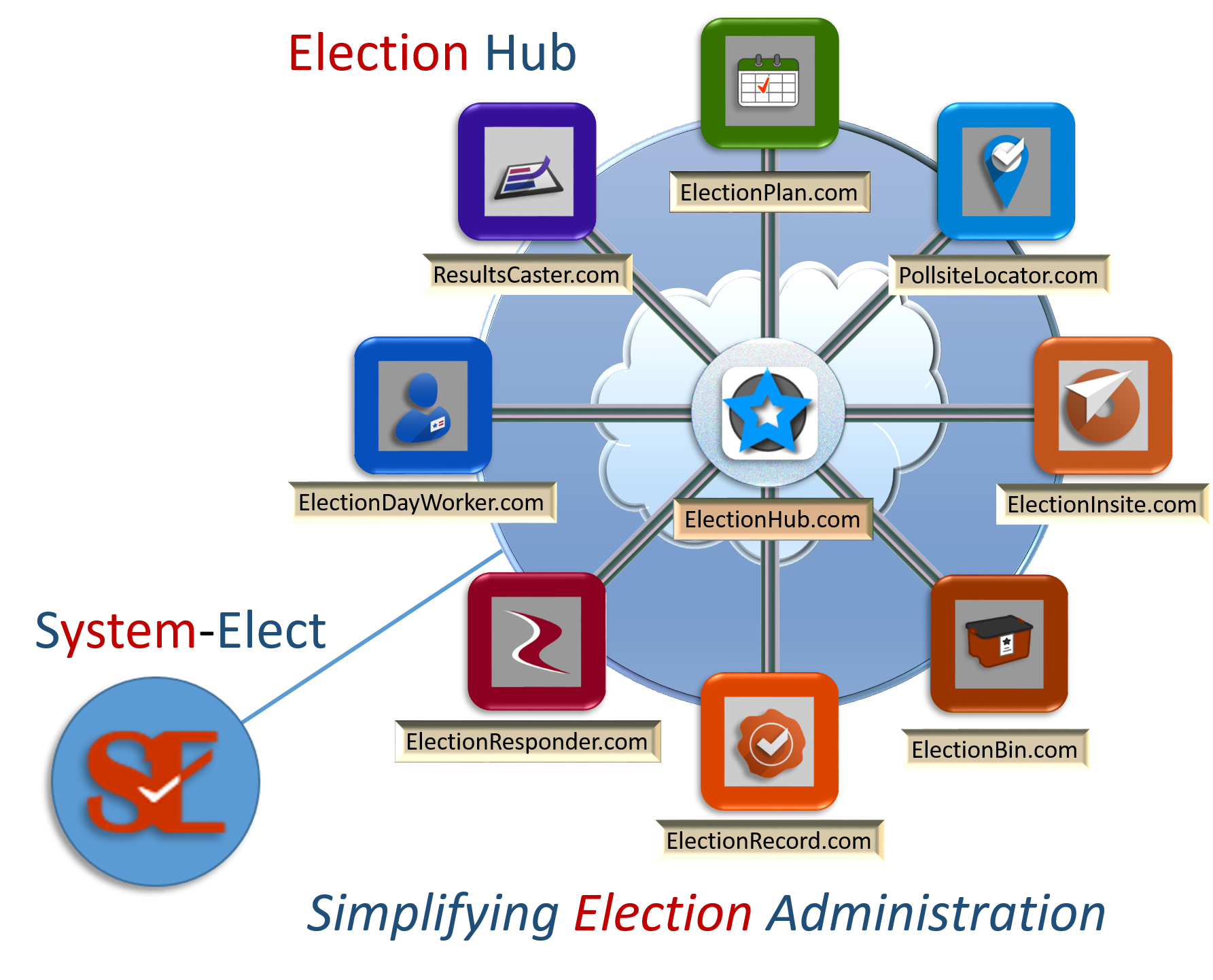 Election Hub